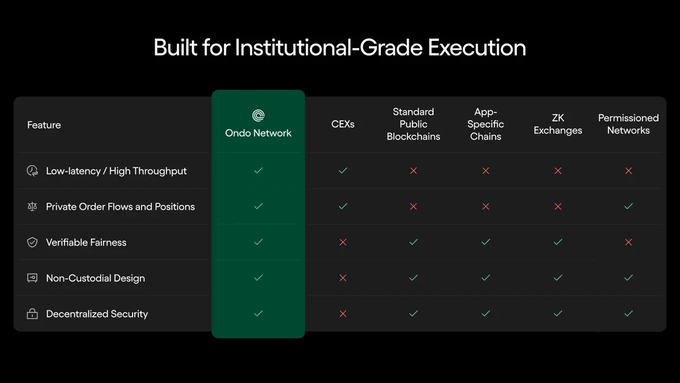 A comparison table titled "Built for Institutional-Grade Execution" that contrasts Ondo Network against CEXs, Standard Public Blockchains, App-Specific Chains, ZK Exchanges, and Permissioned Networks across five features (Low-latency/High Throughput, Private Order Flows and Positions, Verifiable Fairness, Non-Custodial Design, and Decentralized Security), with Ondo Network showing checkmarks across all categories while competitors display a mix of checks and crosses. The chart visually reinforces the post's claim that Ondo delivers CEX-like speed and privacy alongside blockchain-level verifiability in a single execution layer.