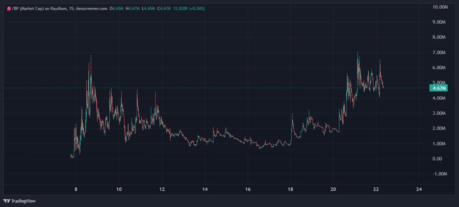 A TradingView candlestick chart of JTO (Jupiter) on Raydium showing price movements from 8 to 24, with a current price around 4.67M.