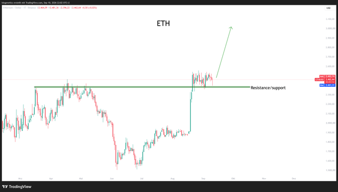 A TradingView chart of Ethereum (ETH) priced at $2,482.38, with a horizontal green line marking a key resistance-turned-support level around $2,450 and an arrow projecting potential upside toward $3,000. The image illustrates the poster's bullish setup, showing how ETH recently reclaimed a previously broken resistance zone, supporting their call for further upside.