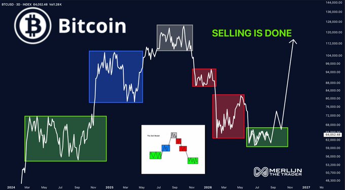 The image displays a Bitcoin (BTCUSD) 3D Index chart on the 28K timeframe, highlighting a five-stage sell model with colored boxes—green (base), blue (expansion), gray (top), and two red distribution ranges—showing the price currently sitting at $64,055 in the fifth "selling is done" box, matching the post's claim that BTC's selling phase has ended.