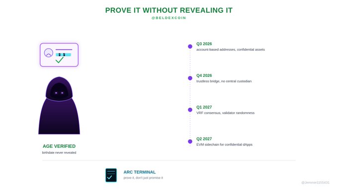 A Beldex infographic titled "Prove It Without Revealing It" illustrates an "Age Verified" system where a birthday is never disclosed, alongside a roadmap listing Q3 2026 (account-based addresses, confidential assets), Q4 2026 (trustless bridge, no central custodian), Q1 2027 (VRF consensus, validator randomness), Q2 2027 (EVM sidechain for confidential dApps), and the "ARC Terminal" tool that proves identity without exposing it—visually supporting the post's description of using range proofs, Pedersen commitments, and Schnorr signatures to verify age without revealing personal data.