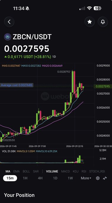 A cryptocurrency trading chart on a mobile app showing the ZBCN/USDT pair priced at 0.0027595, displaying a 28.81% increase and various moving averages.