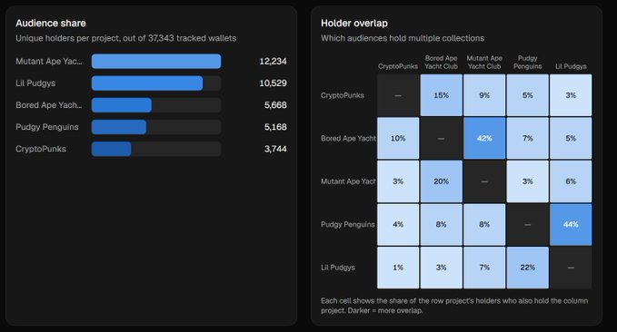 A data dashboard showing NFT audience share statistics (Mutant Ape Yach 12,234, Lil Pudggys 10,529, Bored Ape Yachi 5,668, Pudgy Penguin 5,168, CryptoPunks 3,744) and a holder overlap heatmap matrix for various NFT collections.