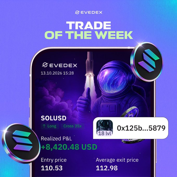 The image is an EVEDEX "Trade of the Week" promotional graphic showcasing a successful long trade on SOL/USD (Cross 35x) with a realized profit of +$8,420.48 USD, entered at 110.53 and exited at 112.98 on 13.10.2026, credited to trader 0x125b...5879 (level 18), directly illustrating the post's highlight of an $8,420 win by an EVEDEX day trader.