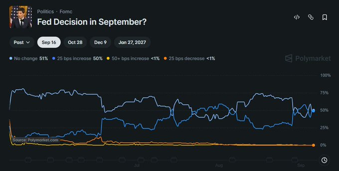 A Polymarket chart titled "Fed Decision in September?" under the Politics > FOMC category displays prediction odds for four outcomes as of September 16: No change at 51%, 25 bps increase at 50%, 50+ bps increase at less than 1%, and 25 bps decrease at less than 1%. While the accompanying post discusses Bitcoin holding near $80K amid Iran tensions, the image itself focuses on Federal Reserve interest rate decision probabilities, with no direct connection to Bitcoin or geopolitical events.

Source: Polymarket.com