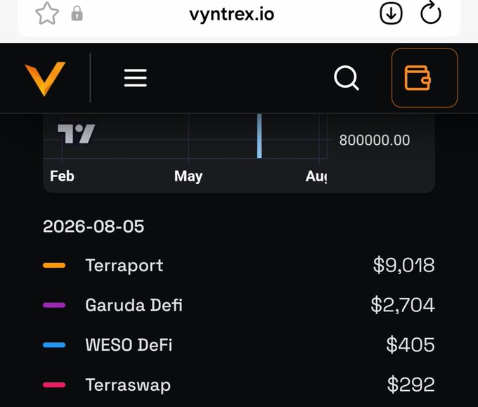 A screenshot from vyntrex.io displaying cryptocurrency token values dated 2026-08-05, with Terraport at $9,018, Garuda Defi at $2,704, WESO DeFi at $405, and Terraswap at $292.