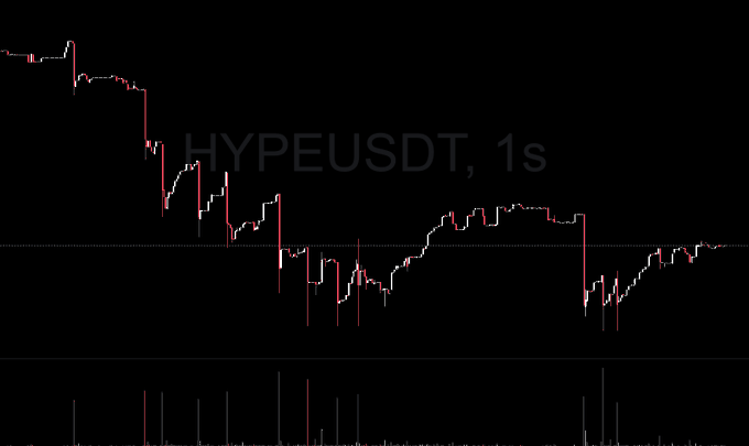 A cryptocurrency trading chart shows the HYPE/USDT pair on a 1-second timeframe, displaying significant price volatility with sharp downward movements followed by a partial recovery. The candlestick pattern reflects turbulent market action, fitting the casual "gm CZ" greeting—possibly signaling a rough morning for traders navigating the volatile HYPE token.