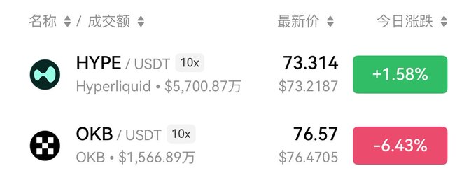 The image shows a screenshot of a screen displaying different cryptocurrency prices, including Hype USDT, OkiB USDT and Hyper Liquid USDT. The Bitcoin market price is $73,387, while the Ripple market price is $76,517. These figures indicate that the Bitcoin price has been dropping over time as indicated by the green slider on the right side of the screen, which represents the change in value for that specific cryptocurrency.