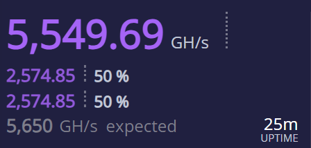 Dashboard displaying mining statistics with a hash rate of 5,549.69 GH/s, split evenly as 2,574.85 (50%) and 2,574.85 (50%), against an expected 5,650 GH/s with 25m uptime.