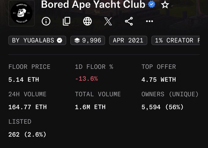 A dark-themed interface displays Bored Ape Yacht Club NFT collection stats by YugaLabs, showing 9,996 items from April 2021, with a floor price of 5.14 ETH, 1D floor change of -13.6%, top offer of 4.75 WETH, 24H volume of 164.77 ETH, and total volume of 1.6M ETH.