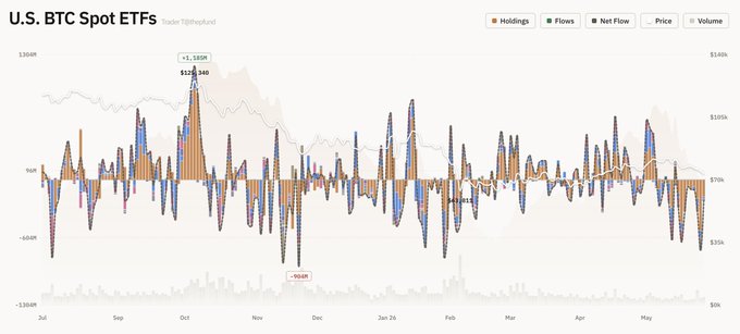 The image shows a line graph with a color-coded line for each of the different cryptocurrency exchanges shown in the title, displaying the total net flow. The lines represent Bitcoin, Ripple, BitBtc (Ethereum), Bitcoin Cash, and another coin referred to as "bitcoin". These lines show how much has been traded between these coins throughout the past several days. In addition to this data, there is a chart that shows the price of Bitcoin over time during those days which helps to further understand its trends and performance. The image also includes information about the U.S. Bitcoin Spot Futures trade volume, which can help to gauge how active and popular these exchanges are in the market.