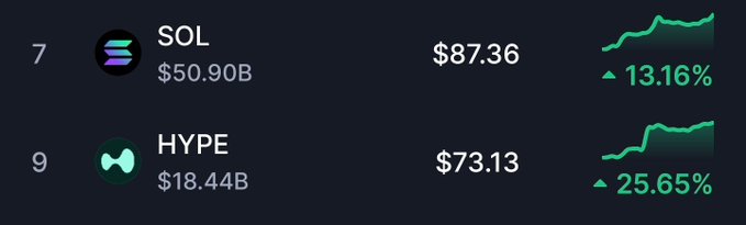 Cryptocurrency price listings showing SOL at $87.36 with a 13.16% increase and HYPE at $73.13 with a 25.65% increase