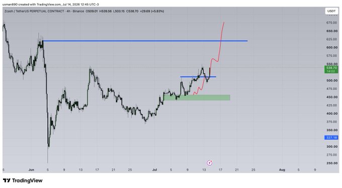 A TradingView 4-hour chart of Zcash/TetherUS (ZECUSDT) perpetual contract on Binance shows price at $519.70, with a red arrow projecting a move toward a blue resistance zone near $625, confirming the post's bullish outlook toward the TP2 target.