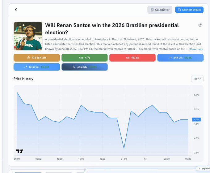 A Polymarket prediction page showing "Will Renan Santos win the 2026 Brazilian presidential election?" with Yes at 4.7% and No at 95.4%, alongside a 1D price history chart ranging roughly between 3.5%-5.5%. The image visually supports the post's claim that Santos is a heavy underdog, with the price chart confirming his consistently low probability.