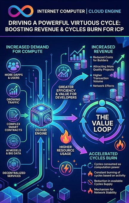 An infographic for Internet Computer (ICP) Cloud Engine illustrating 'The Value Loop' with increased demand for compute leading to higher revenue, greater efficiency, and accelerated cycles burn.