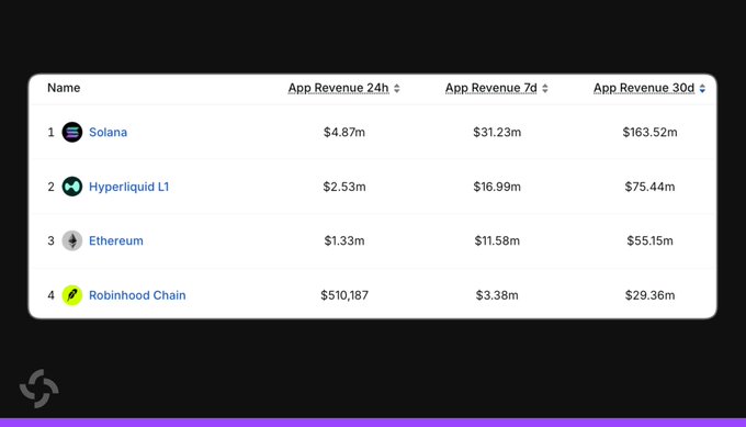 The image shows a leaderboard ranking blockchains by app revenue, with Solana leading at $4.87m (24h), $31.23m (7d), and $163.52m (30d), followed by Hyperliquid L1, Ethereum, and Robinhood Chain. The data confirms the post's claim that Solana is the #1 chain by app revenue across all three timeframes shown.