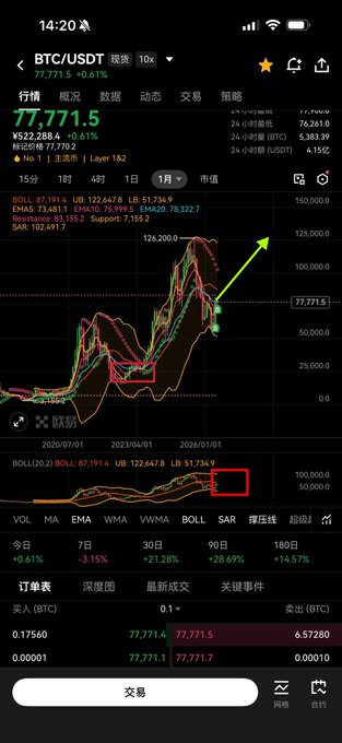 A mobile trading app screenshot showing BTC/USDT at 77,771.5 with a bullish chart, technical indicators including BOLL, EMA, and SAR, and an order entry interface in Chinese.