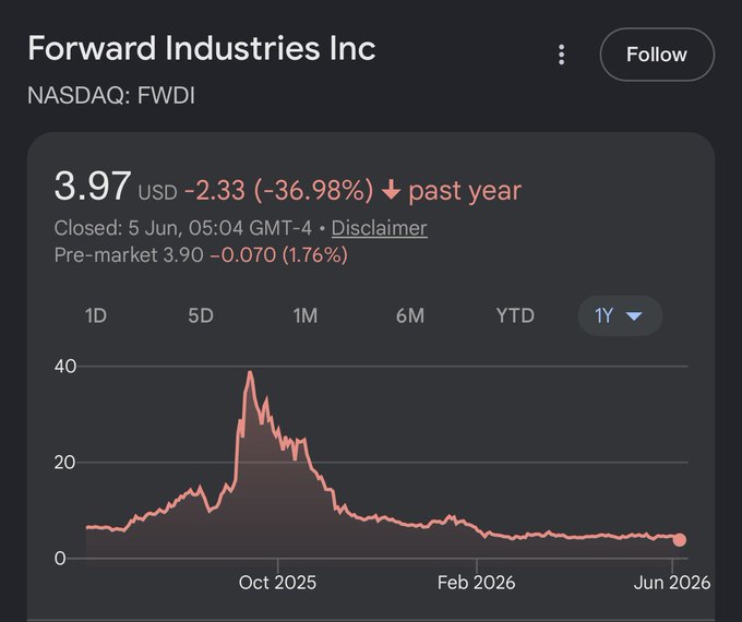 A screenshot of a graph with two lines, one going down and one going up, both being red. It has numbers that seem to be stock prices. The text above shows "Forward Industries Inc." and says the company's stock price over the past year is 3.87 US dollars per share.