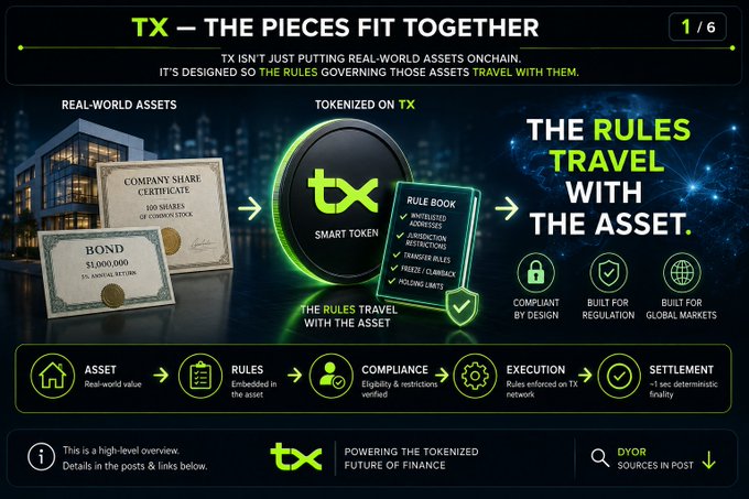 An infographic slide titled "TX — THE PIECES FIT TOGETHER" explaining how real-world assets (company shares, bonds) are tokenized on the TX network with embedded rules for compliance, execution, and settlement.