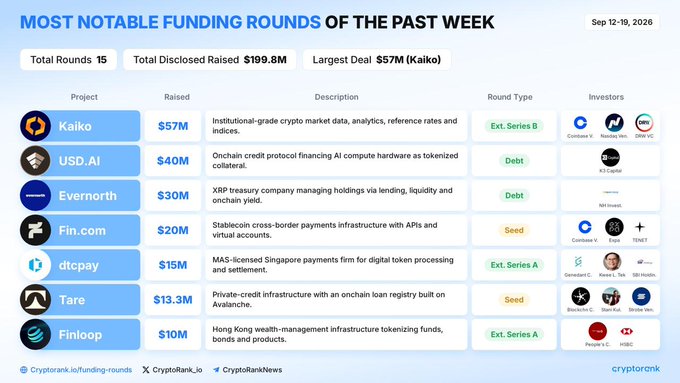 A CryptoRank infographic titled 'MOST NOTABLE FUNDING ROUNDS OF THE PAST WEEK' (Sep 12-19, 2026) listing 15 total rounds and $199.8M total disclosed raised, with Kaiko ($57M) as the largest deal, followed by USD.AI ($40M), Evernorth ($30M), Fin.com ($20M), dtcpay ($15M), Tare ($13.3M), and Finloop ($10M).