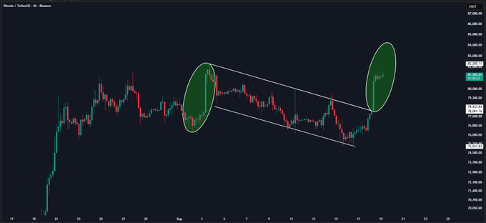 A Bitcoin (BTC/USDT) candlestick chart showing a descending channel pattern between roughly $78K-$84K, with two green ellipses highlighting breakout points. The price has reclaimed the upper boundary near $81,200, supporting the post's claim that BTC is back at $81K after breaking out of the two-week channel with $85K as the next target.