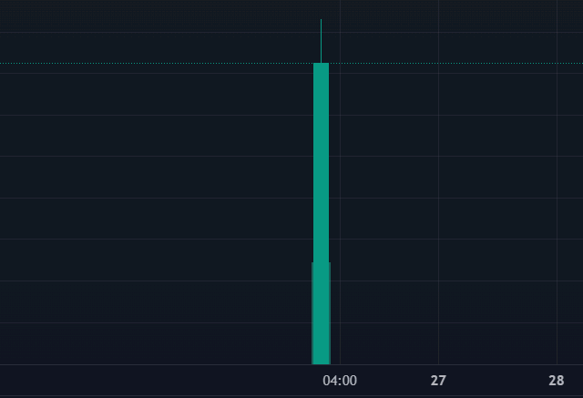 The image shows a long line of data with some peaks and valleys, likely a representation of stock prices or financial trends over time. The biggest bull market moment depicted is at 00:00, as indicated by the start time displayed within the post.