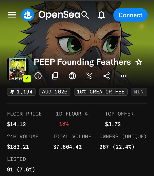 An OpenSea NFT collection page for 'PEEP Founding Feathers' showing a floor price of $14.12, a 1D floor change of -18%, 24H volume of $183.21, and 267 unique owners.