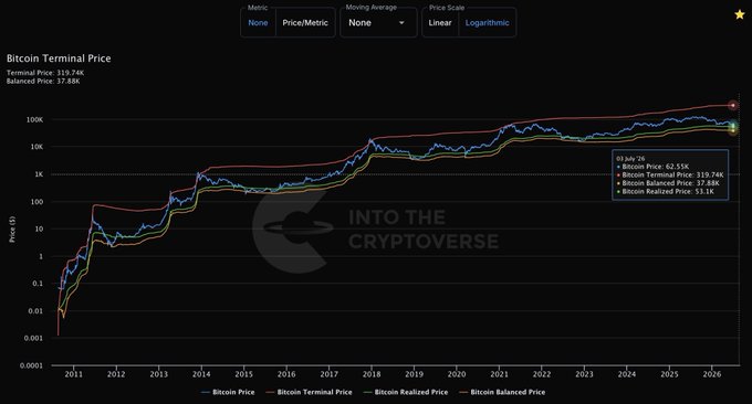 A logarithmic chart titled "Bitcoin Terminal Price" tracks Bitcoin's price (blue) against the Terminal Price (red, $478.74K), Realized Price (orange, $19.74K), and Balanced Price (green, $77.88K) from 2011 to 2026, with the 10-Jul-26 snapshot showing Bitcoin at $62.55K well below all three upper bands. The chart supports the post's message about accumulating near lower bands, as Bitcoin currently trades roughly 87% below the Terminal Price and near the Balanced Price level—the kind of "boring" zone where historically strong cycle entries have occurred.