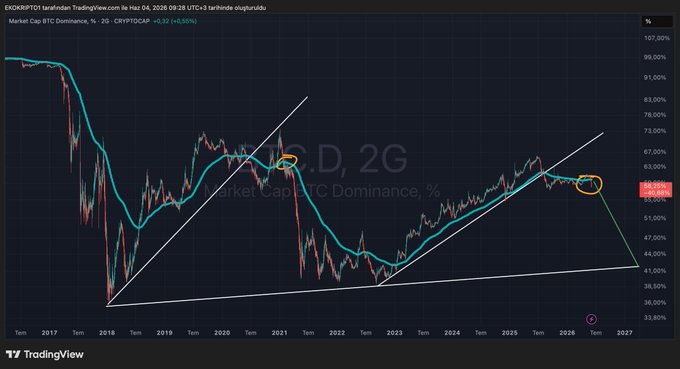 The image features a graph displaying Bitcoin dominance, specifically its percentage of market capitalization over time. The chart seems to be looking at a comparison of different coins. However, there are no people or objects shown within the graph. The focus on this chart is directed towards Bitcoin Dominance and its potential future performance.