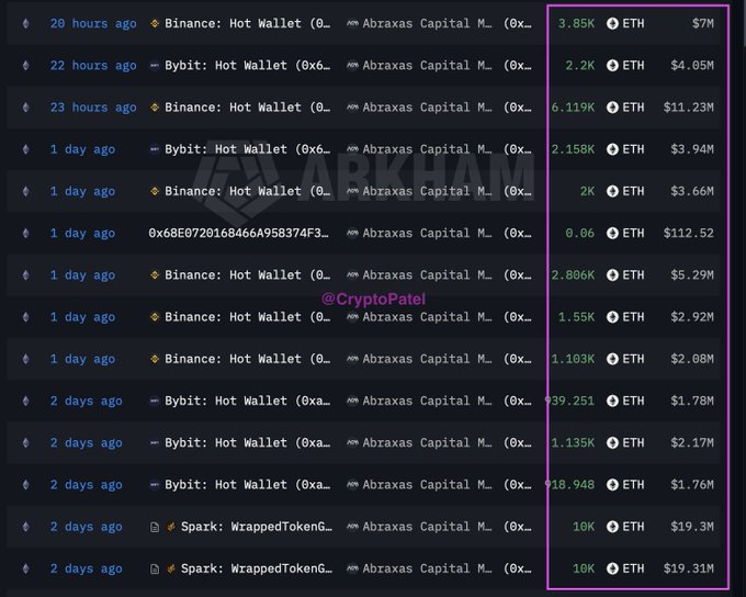 A screenshot from Arkham Intelligence displays a series of Ethereum (ETH) transactions over the past two days, showing large deposits ranging from 10K to 39.251 ETH (valued up to $7M) from exchange hot wallets—including Binance, Bybit, and Spark—into Abraxas Capital's wallet addresses, totaling approximately $52.7M in recent activity.
