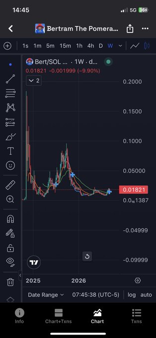 A TradingView chart on a mobile phone showing the Bert/SOL pair on Raydium with a current price of 0.01821, down 9.90%, with a weekly timeframe view.