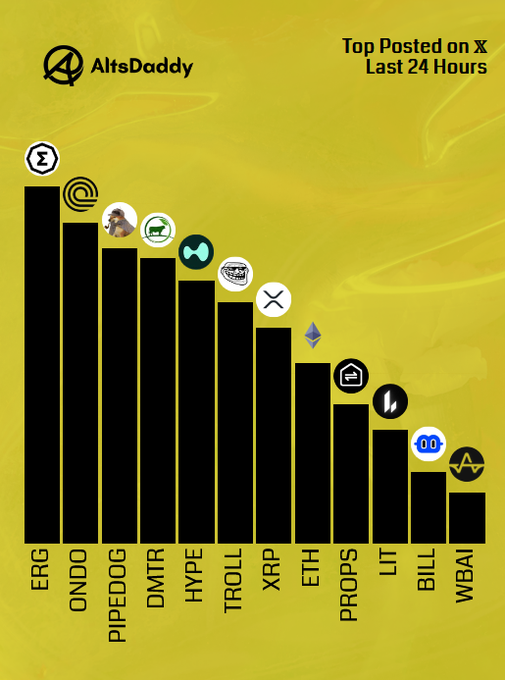 A bar chart from 'AltsDaddy' titled 'Top Posted on X Last 24 Hours', ranking cryptocurrencies by post volume, with ERG leading, followed by ONDO, PIPEDOG, DMTR, HYPE, TROLL, XRP, ETH, PROPS, LIT, BILL, and WBAI.