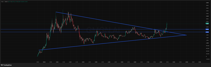 A TradingView chart of ticker $PIZZA shows the stock breaking out of a multi-month symmetrical triangle pattern (formed by converging upper and lower trendlines) to the upside, with the recent price action pushing above horizontal resistance near the apex of the consolidation.