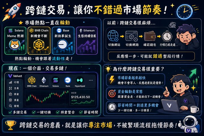 A Chinese-language infographic about cross-chain trading featuring 'Velvet', highlighting market hot spots like 'Solana', 'BNB Chain', 'Base', and 'Ethereum', with a Bitcoin price chart showing '$125,430.50'.