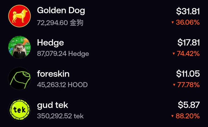 The image displays a cryptocurrency or meme token price tracker showing four assets—Golden Dog ($31.81, down 36.06%), Hedge ($17.81, down 74.42%), foreskin ($11.05, down 77.78%), and gud tek ($5.87, down 88.20%)—all posting significant losses. This illustrates the post's theme of whether holders should sell their losing "dust" or hold on for a potential moonshot recovery.