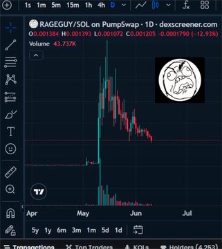 The image shows a stock price chart with a frowning face, indicating downward movement in the stock's value. The text above the chart says "RageGUY/SOL on Pumpwap DexScreenercom Volume 43,737K". A meme is overlaid at the top of the screen, featuring a sad-looking facial expression and another frowning face. Additionally, there are various symbols displayed in the image that could represent different aspects of stock trading or market conditions.