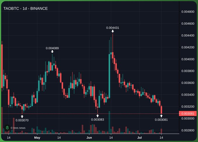 A 1-day candlestick chart of the cryptocurrency TAOBTC on Binance, showing price action from May to July with notable highs of 0.004431 and lows around 0.003070, ending at 0.003081.