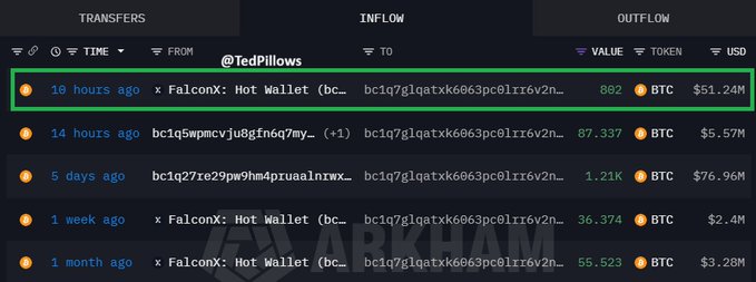 A blockchain transaction tracker from Arkham shows a 10-hour-old transfer of 882 BTC ($51.24M) into a "FalconX: Hot Wallet" address, highlighted with a green box, supporting the post's claim of a large BTC purchase.