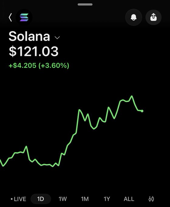 A Robinhood stock/crypto chart screenshot showing Solana (SOL) at $121.03, up $4.205 (+3.60%), displaying a green 1-day price trend line.