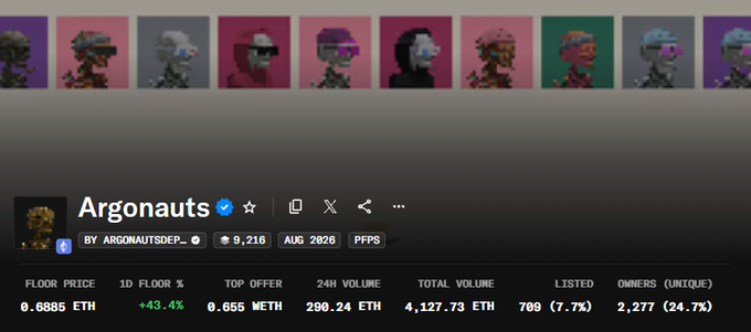 A crypto/NFT collection page for 'Argonauts' by ARGONAUTSDEP, showing 9,216 items, floor price of 0.6886 ETH (+43.4%), top offer of 0.655 WETH, 24H volume of 290.24 ETH, and 709 listed (7.7%) with 2,277 unique owners (24.7%).