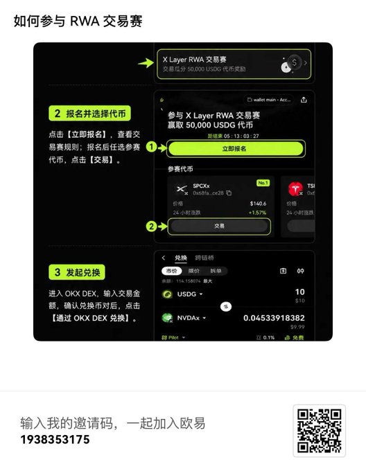 The image is a Chinese-language tutorial titled "如何参与 RWA 交易赛" (How to participate in the RWA Trading Competition), showing three steps for entering the X Layer RWA Trading Competition with a 50,000 USDG prize pool—registering by clicking "立即报名," selecting tokens like SPCX or TSI on OKX DEX, and confirming the swap. It complements the post by providing visual instructions on how to participate in the third edition of the competition the author highlights.