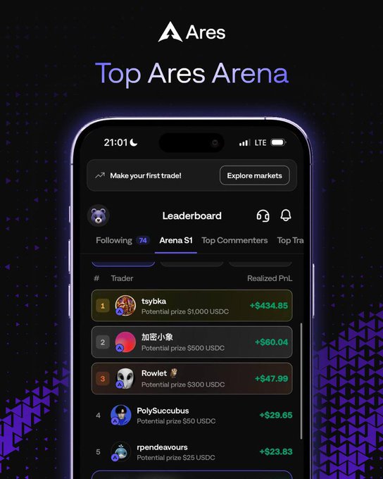 A mobile app screenshot of 'Ares' showing the 'Top Ares Arena' Leaderboard with traders ranked by 'Realized PnL', including 'tsybka' at #1 with +$434.85 and others below.