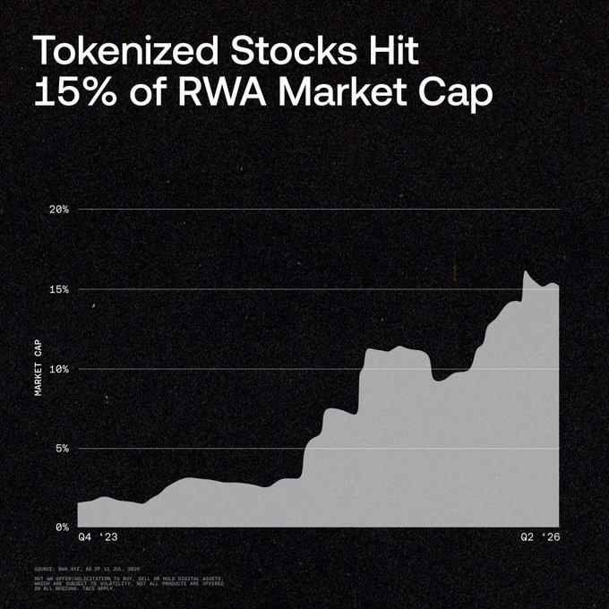 A black and white area chart titled 'Tokenized Stocks Hit 15% of RWA Market Cap' showing market cap growth from Q4 '23 to Q2 '26, sourced from RWA.xyz as of July 31, 2025.