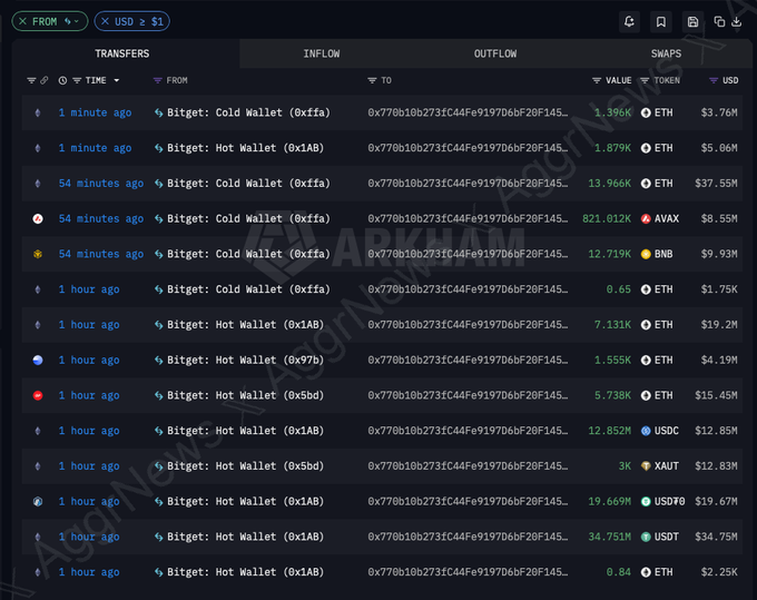 Arkham Transfers view showing inflow/outflow/swap activity from Bitget Cold Wallet and Bitget Hot Wallet addresses, including 1.396K ETH ($3.76M) and other large token transfers.