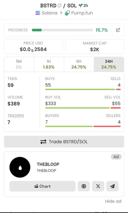 The image shows a cryptocurrency tracking page for the BSTRD/SOL token on Pump.fun/Solana, displaying a market cap of $2K, 15.7% bonding progress, and 24-hour gains of 24.75% with only 7 traders. Despite the post promoting a different token ($FRODGE) with Solana/Pump.fun memecoin branding, the image displays BSTRD data—illustrating how traders seek out "early" opportunities across multiple low-cap tokens rather than committing to just one.