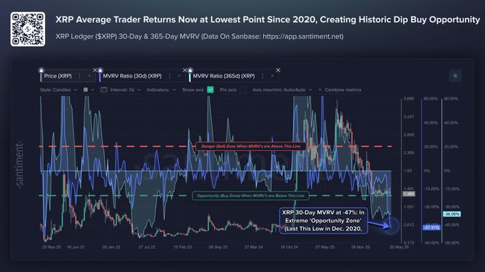 The image shows a chart of Bitcoin prices over a period of time from December 202 0 until present day. The XRP value (XRP 30-day MVRV) was at its lowest level since December 202 0, indicating that traders are currently experiencing a dip in their investments. This low point follows by a subsequent historic recovery seen at the beginning of the year. The historical price data can be helpful for analyzing past trends and identifying potential buying opportunities or selling points for XRP investors in the current market conditions.
