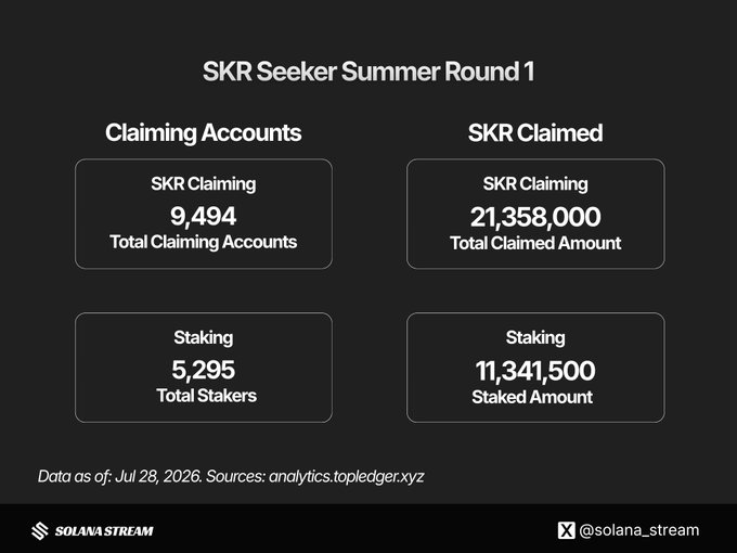 A dashboard titled 'SKR Seeker Summer Round 1' showing SKR Claiming with 9,494 accounts claiming 21,358,000 total, and Staking with 5,295 stakers at 11,341,500 staked amount, dated Jul 28, 2026.