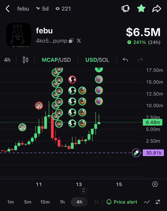 A cryptocurrency price chart for the token 'febu' showing a market cap of $6.5M with a 241% gain in 24 hours, displaying a 4h candlestick pattern with various token icons marking wallet activities.