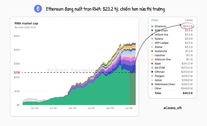 A chart titled "Ethereum đang nuốt trọn RWA: $23.2 tỷ, chiếm hơn nửa thị trường" showing Ethereum leading the RWA market cap at $23.2B out of a $45B total.