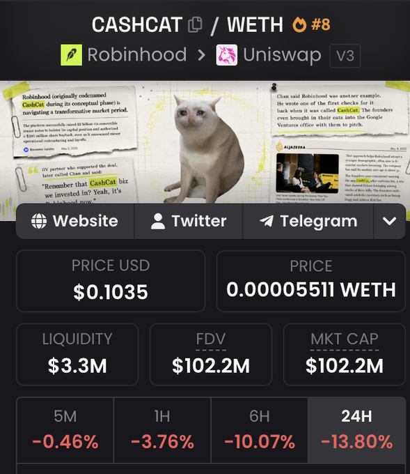 The image displays a crypto token page for "CASHCAT / WETH" on Uniswap V3, associated with Robinhood, showing a price of $0.1035 (0.00005511 WETH), a market cap of $102.2M, and steep declines across timeframes including -13.80% in 24 hours. Surrounding the meme-style cat imagery are news clippings referencing the SEC's dismissive stance on Robinhood's claims about its "CashCat" token. The page visualizes the post's criticism of Robinhood's entry into crypto as a stunt-driven meme coin launch that has quickly lost value, reinforcing the argument that their on-chain activity has been speculative rather than supportive of genuine builders.
